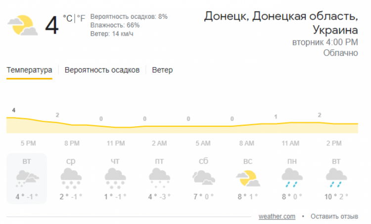 прогноз погоди в Донецьку