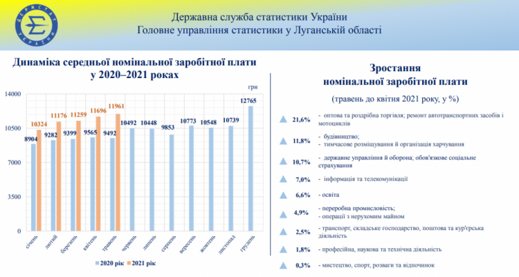 средняя зарплата в Луганской области в 2021 году