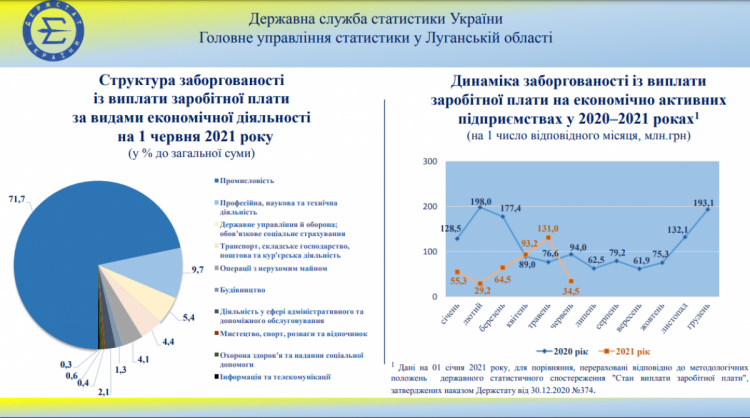 долги по зарплате в Луганской области в 2021 году